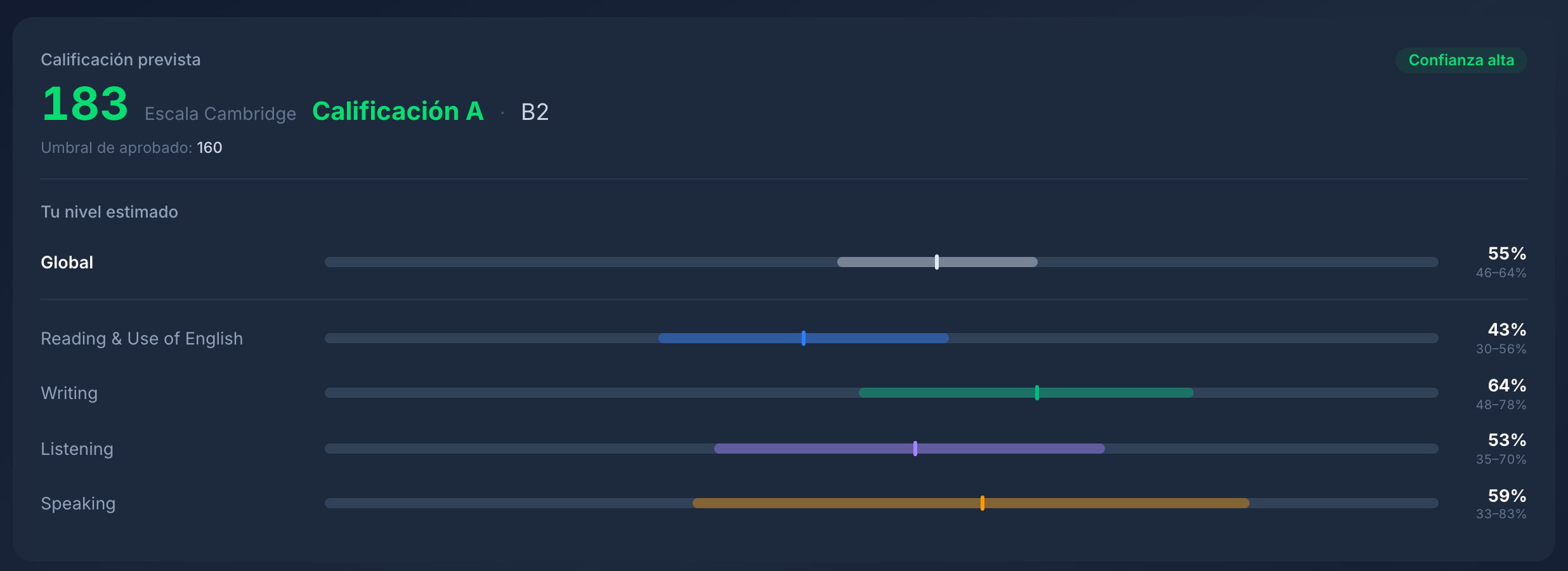 Cambridge-scale predicted score with a per-paper breakdown, as shown in the app